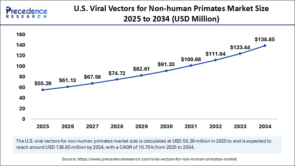 U.S. Viral Vectors for Non-human Primates Market Size 2025 to 2034