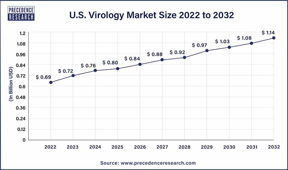 U.S. Virology Market Size 2023 To 2032