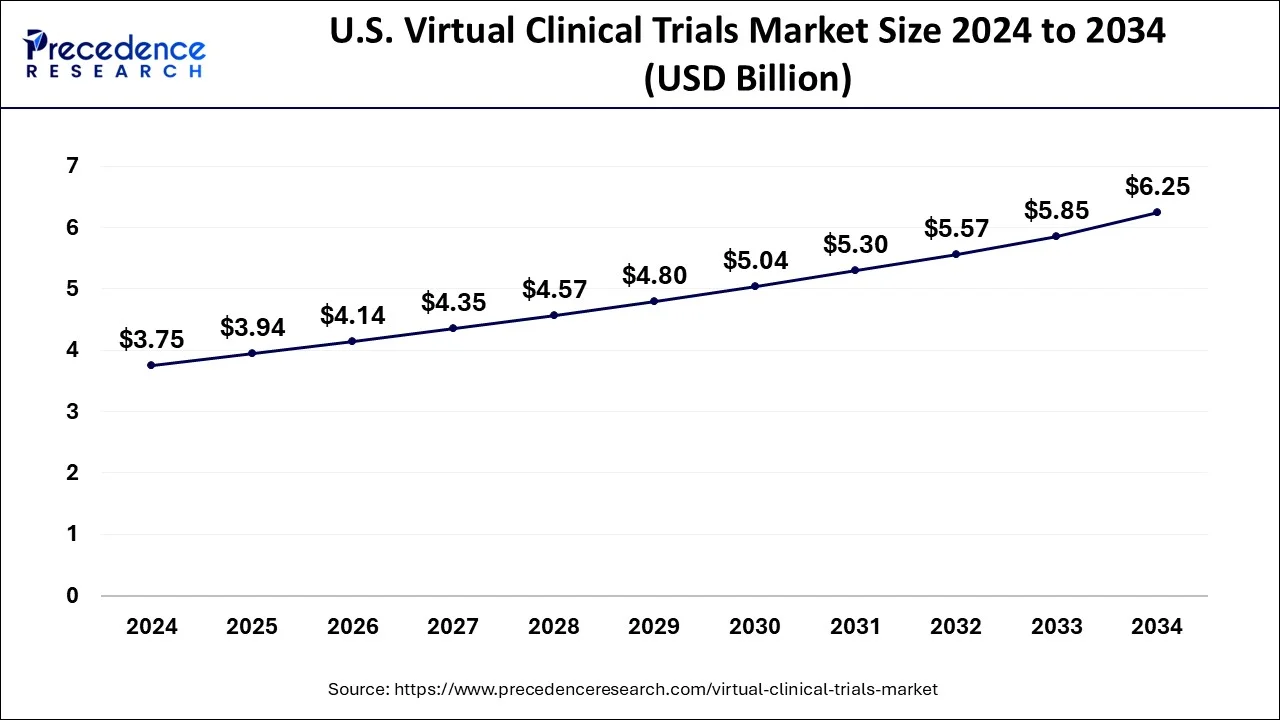 U.S. Virtual Clinical Trials Market Size 2025 to 2034