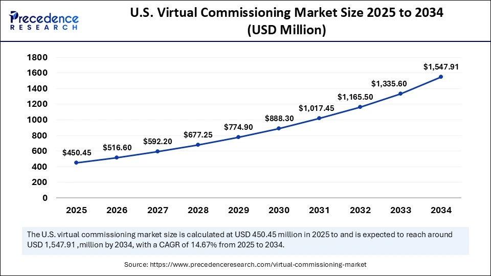 U.S. Virtual Commissioning Market Size 2025 to 2034
