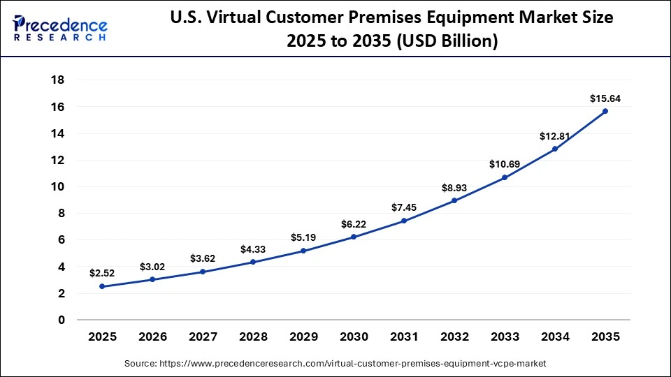 U.S. Virtual Customer Premises Equipment Market Size 2025 to 2035