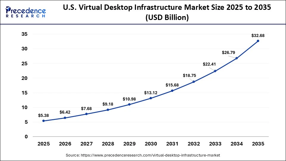 U.S. Virtual Desktop Infrastructure Market Size 2025 to 2035
