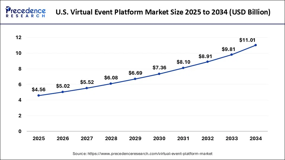 U.S. Virtual Event Platform Market Size 2025 to 2034