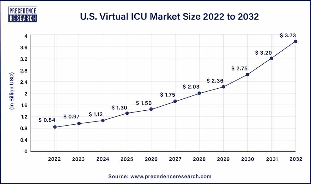 U.S. Virtual ICU Market Size in the 2023 To 2032