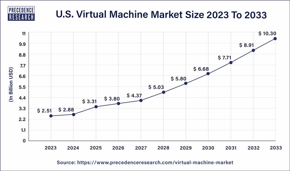 U.S. Virtual Machine Market Size 2024 To 2033