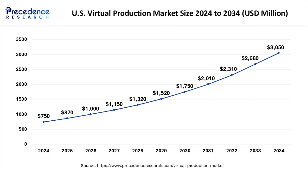 U.S. Virtual Production Market Size 2025 to 2034