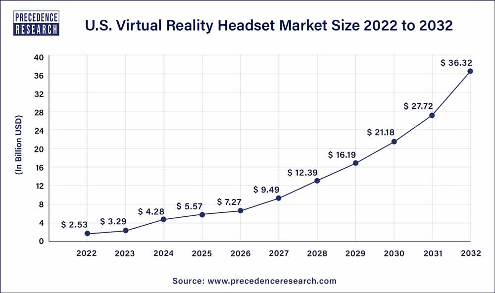 Virtual Reality Headset Market Size, Trends, Report 2032