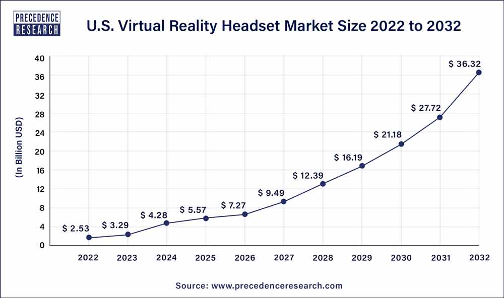 U.S. Virtual Reality Headset Market Size 2023 To 2032