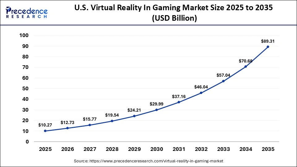 U.S. Virtual Reality In Gaming Market Size 2025 to 2035