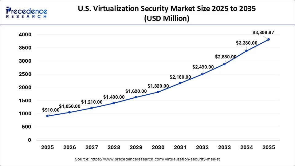 U.S. Virtualization Security Market Size 2026 to 2035