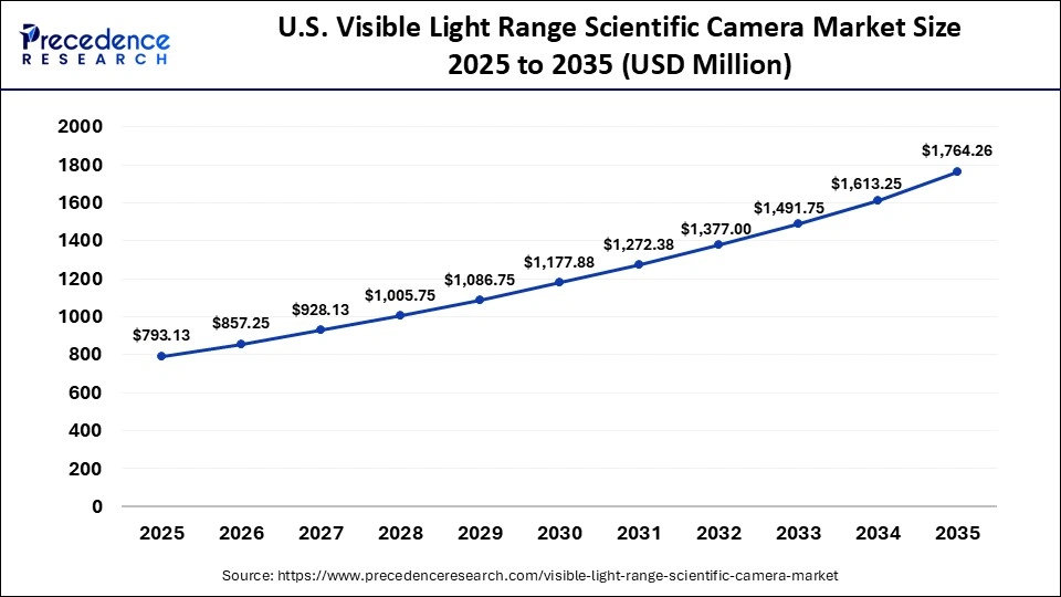 U.S. Visible Light Range Scientific Camera Market Size 2025 to 2035