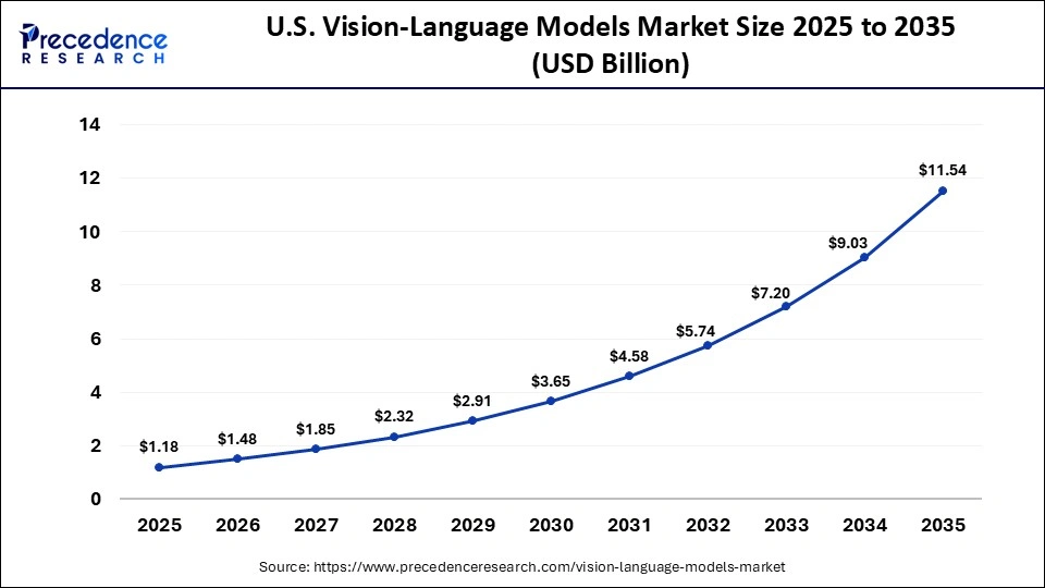 U.S. Vision-Language Models Market Size 2025 to 2035