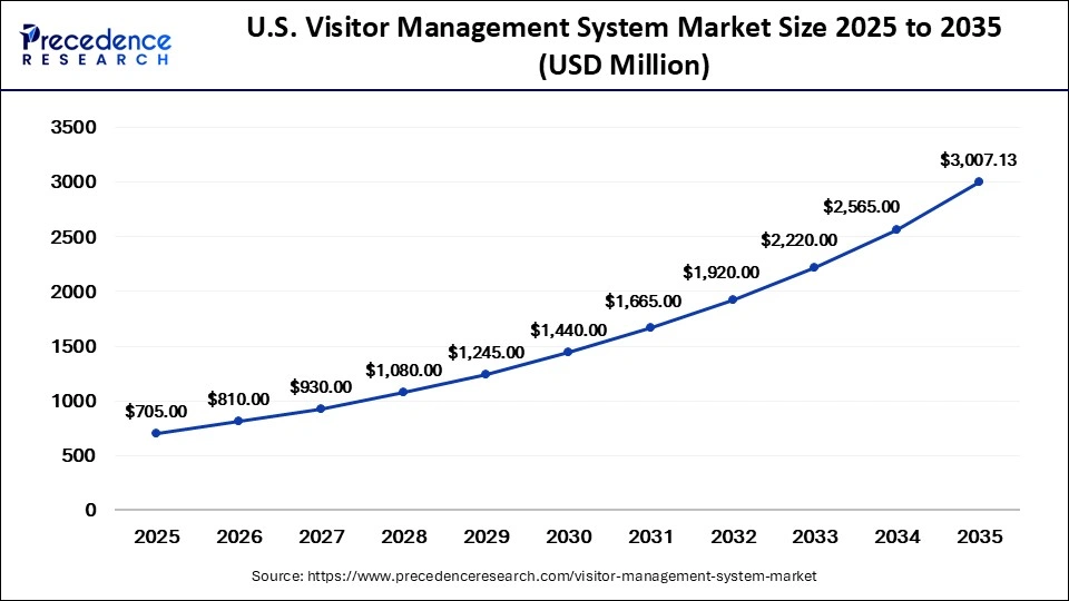 U.S. Visitor Management System Market Size 2025 to 2035