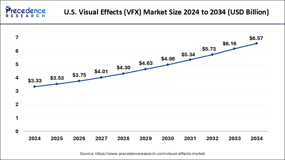 U.S. Visual Effects (VFX) Market Size 2025 to 2034 