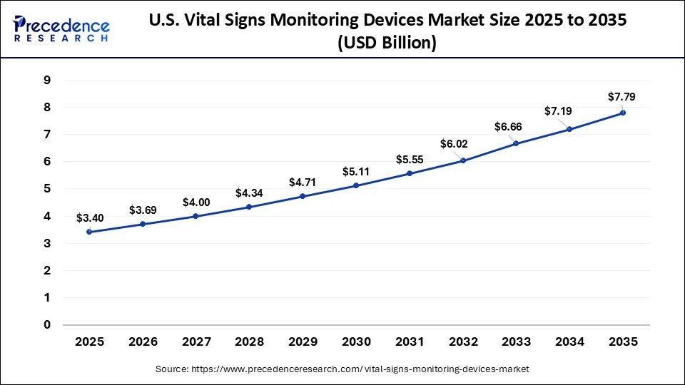 U.S. Vital Signs Monitoring Devices Market Size 2026 to 2035