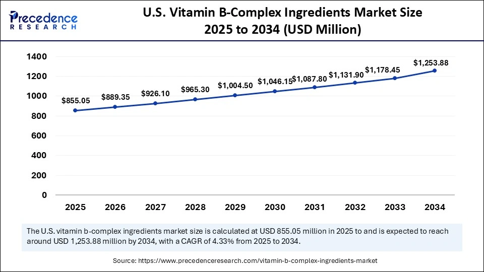 U.S. Vitamin B-Complex Ingredients Market Size 2025 to 2034