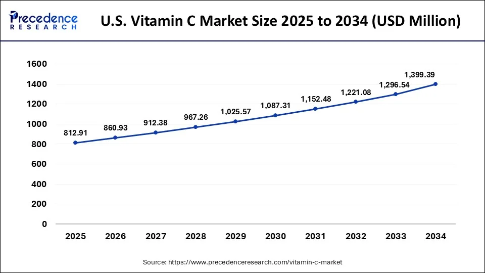 U.S. Vitamin C Market Size 2025 to 2034