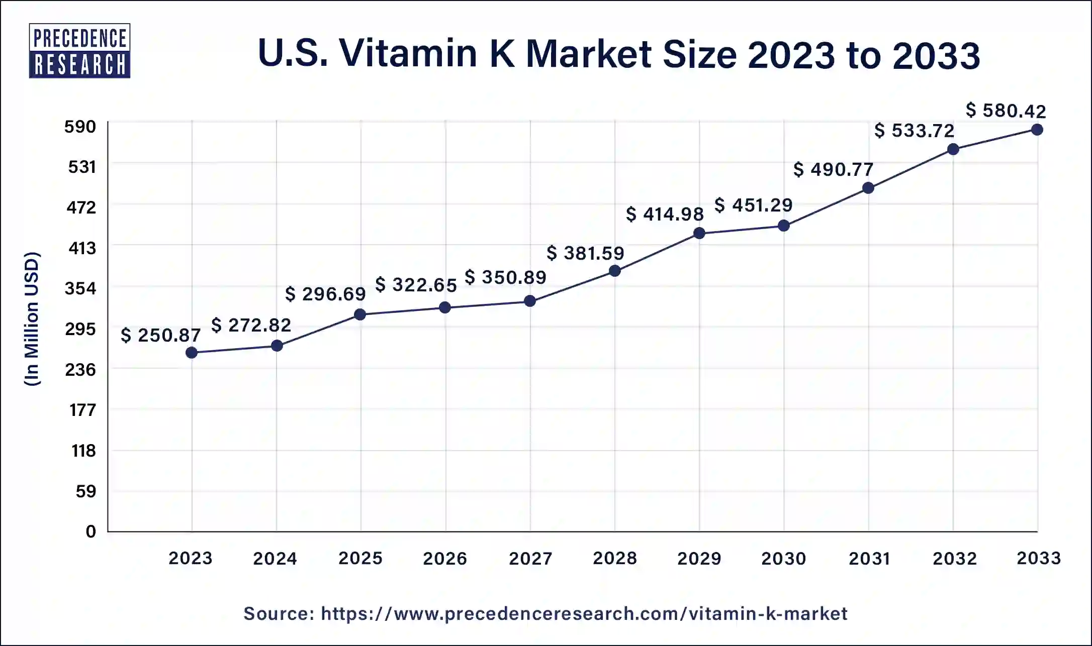 U.S. Vitamin K Market Size 2024 to 2033
