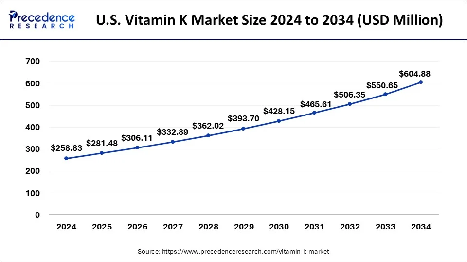 U.S. Vitamin K Market Size 2025 to 2034