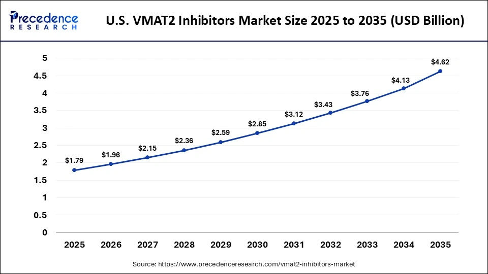 U.S. VMAT2 Inhibitors Market Size 2025 to 2035