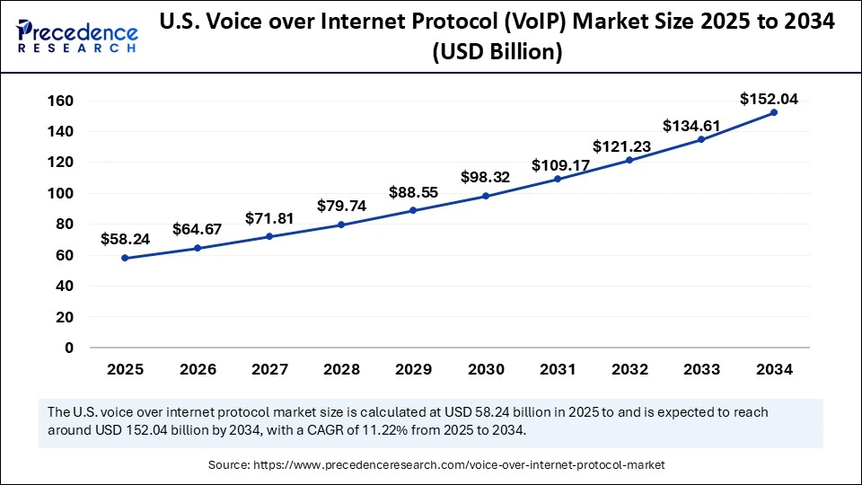 U.S. Voice over Internet Protocol Market Size 2025 to 2034