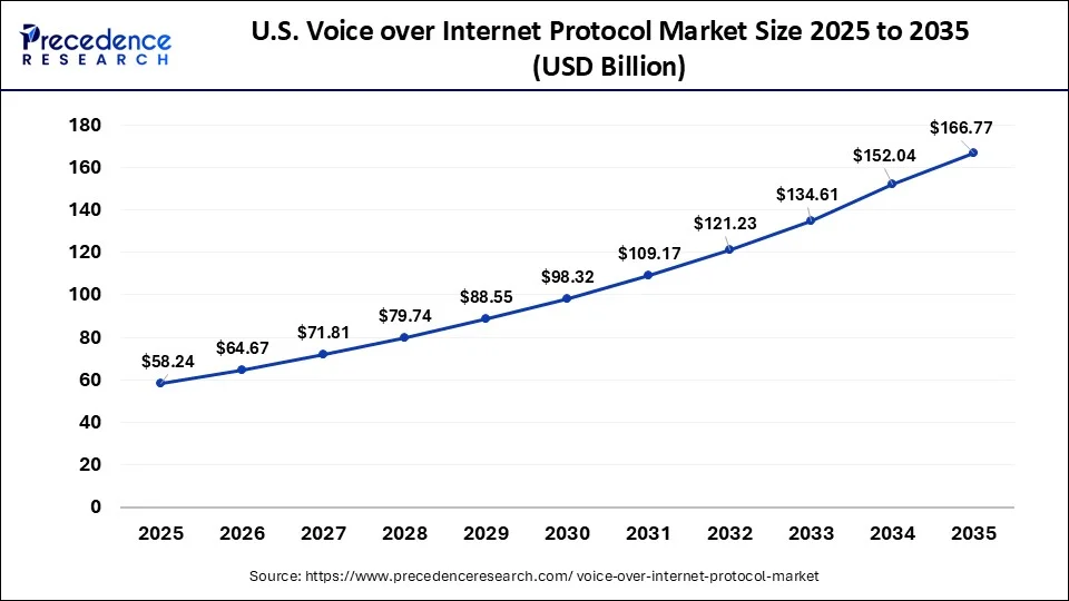U.S. Voice over Internet Protocol Market Size 2026 to 2035