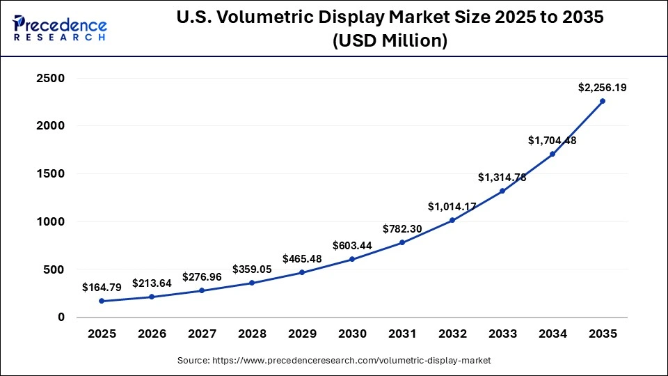 U.S. Volumetric Display Market Size 2025 to 2035