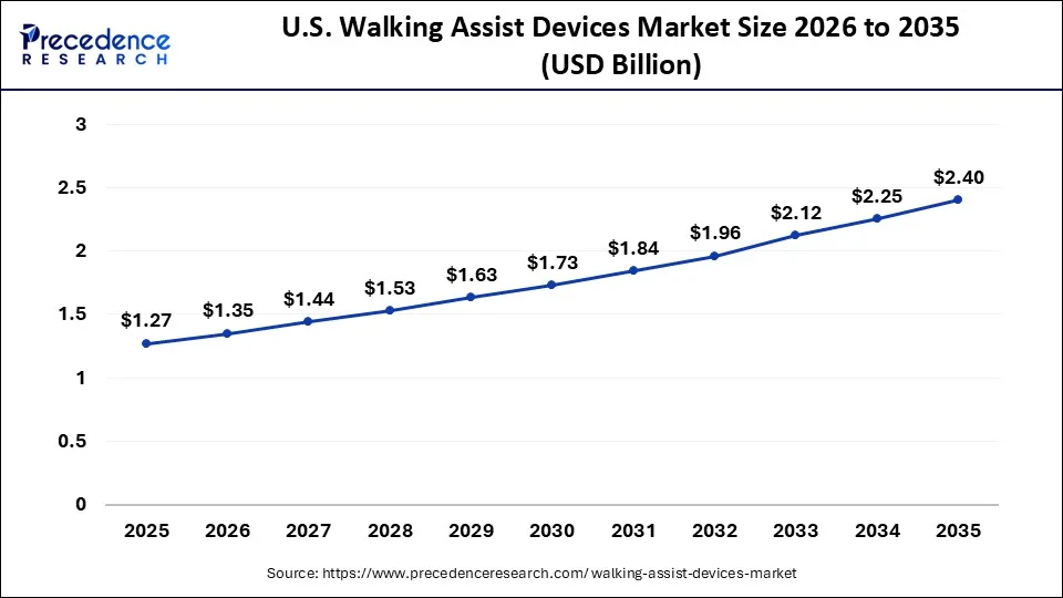 U.S. Walking Assist Devices Market Size 2026 to 2035