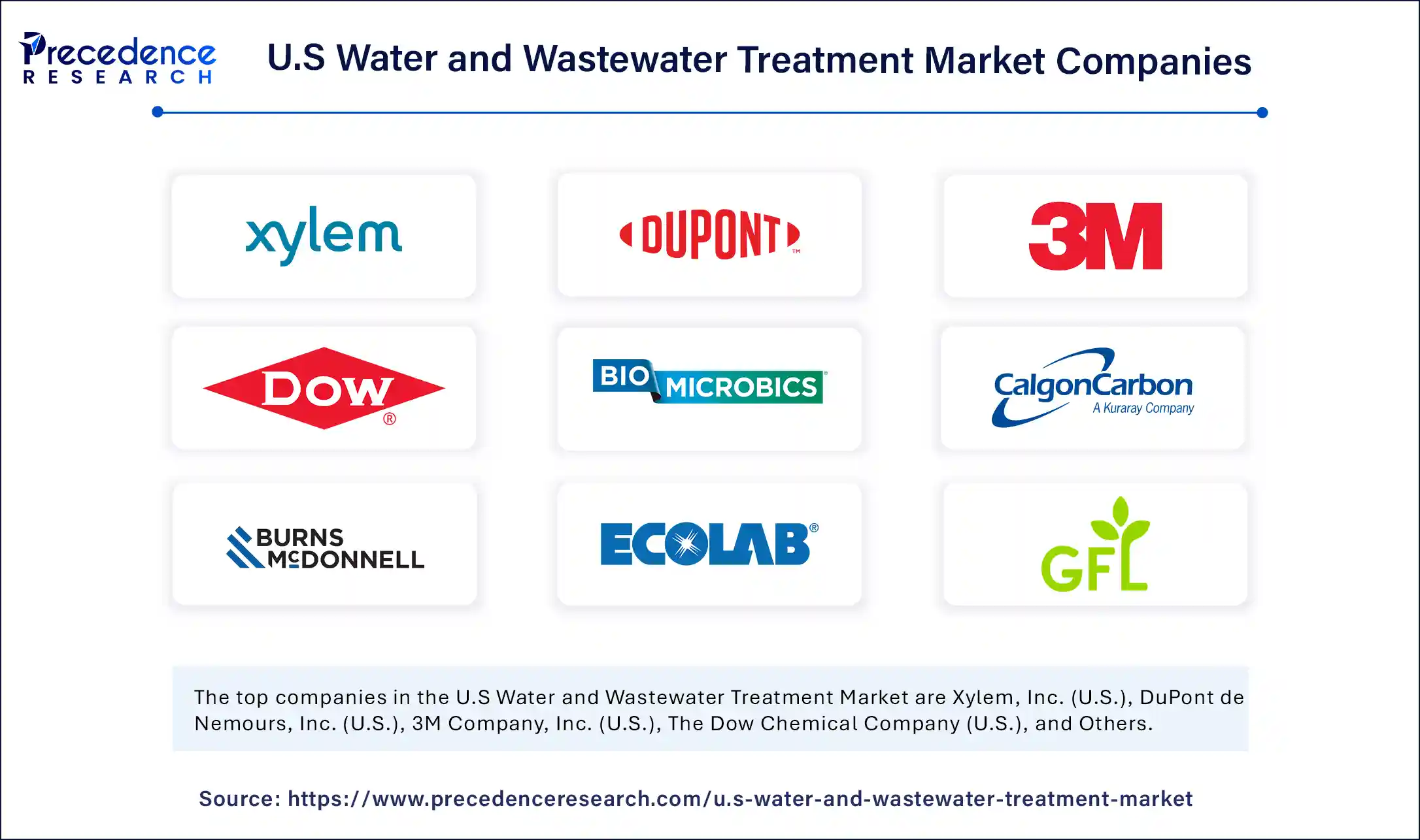 U.S. Water and Wastewater Treatment Market Companies