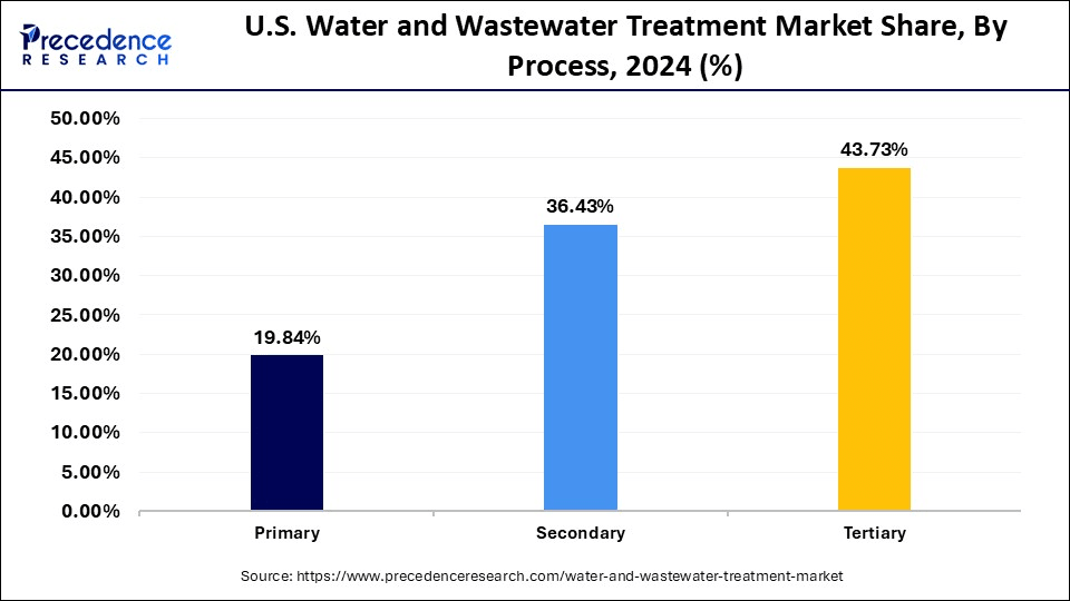 U.S. Water and Wastewater Treatment Market Share, By Process, 2024 (%)