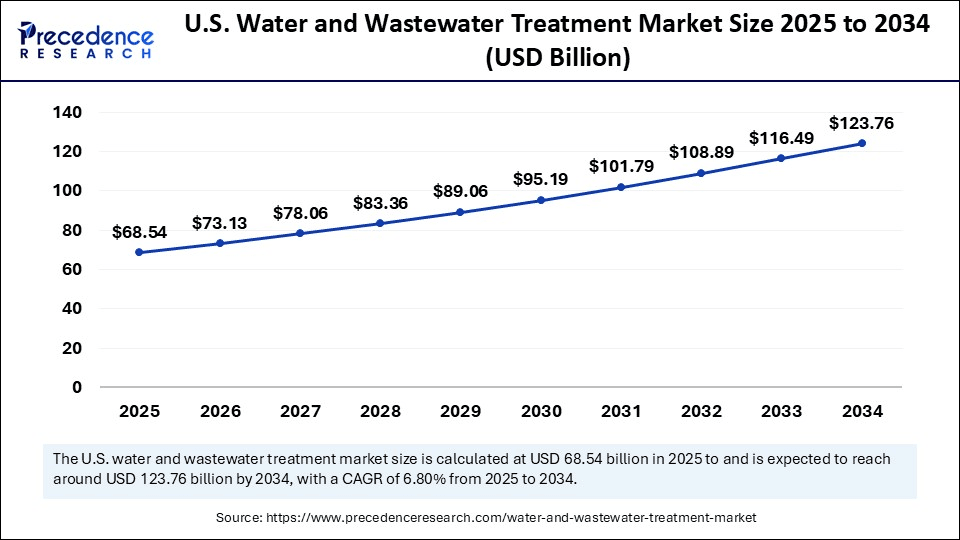 U.S Water and Wastewater Treatment Market Size 2025 to 2034