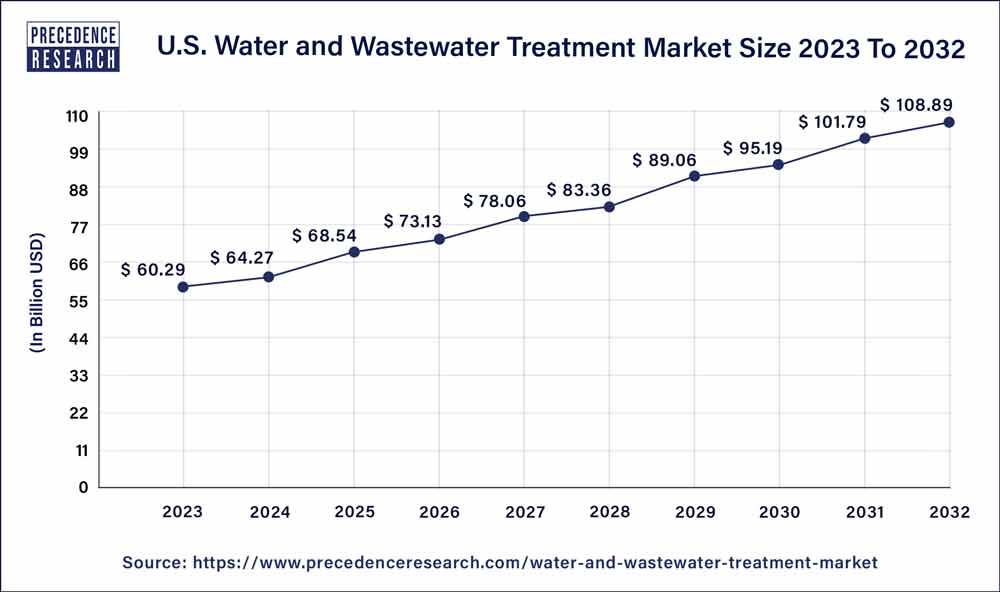 U.S. Water And Wastewater Treatment Market Size 2024 to 2032