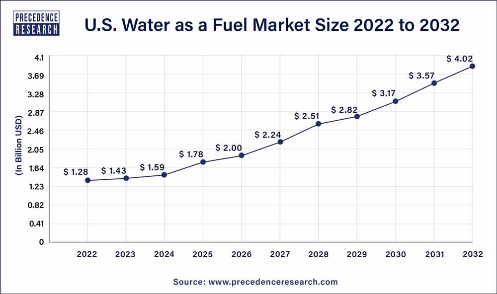 U.S. Water as a Fuel Market Size 2023 To 2032