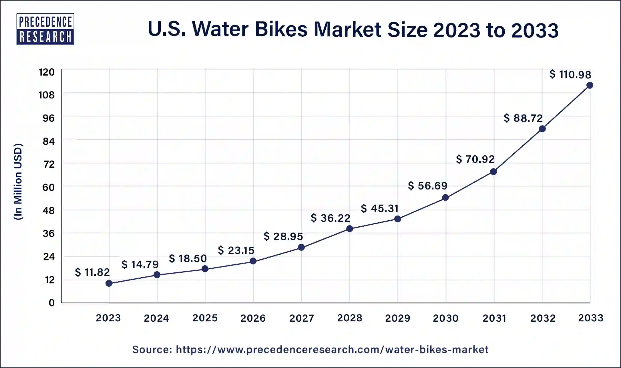 U.S. Water Bikes Market Size 2024 to 2033