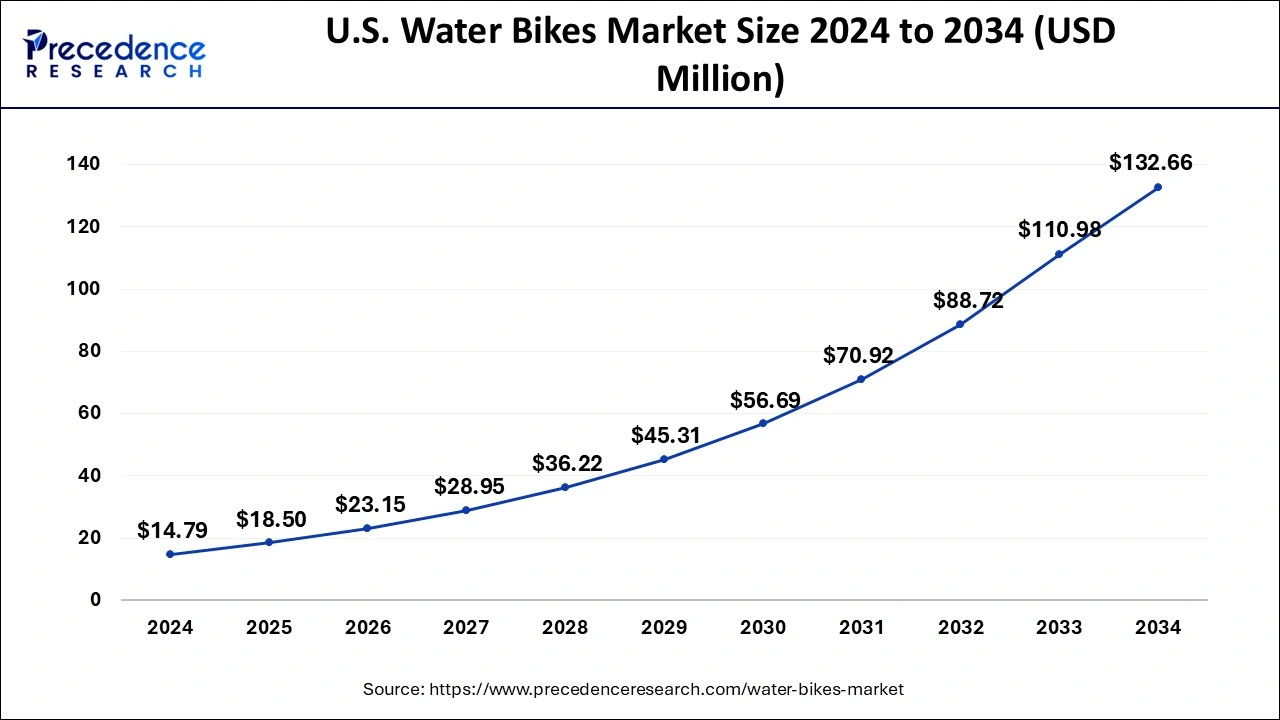 U.S. Water Bikes Market Size 2025 to 2034
