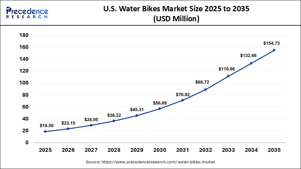 U.S. Water Bikes Market Size 2026 to 2035