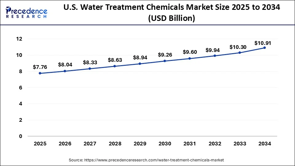 U.S. Water Treatment Chemicals Market Size 2025 to 2034