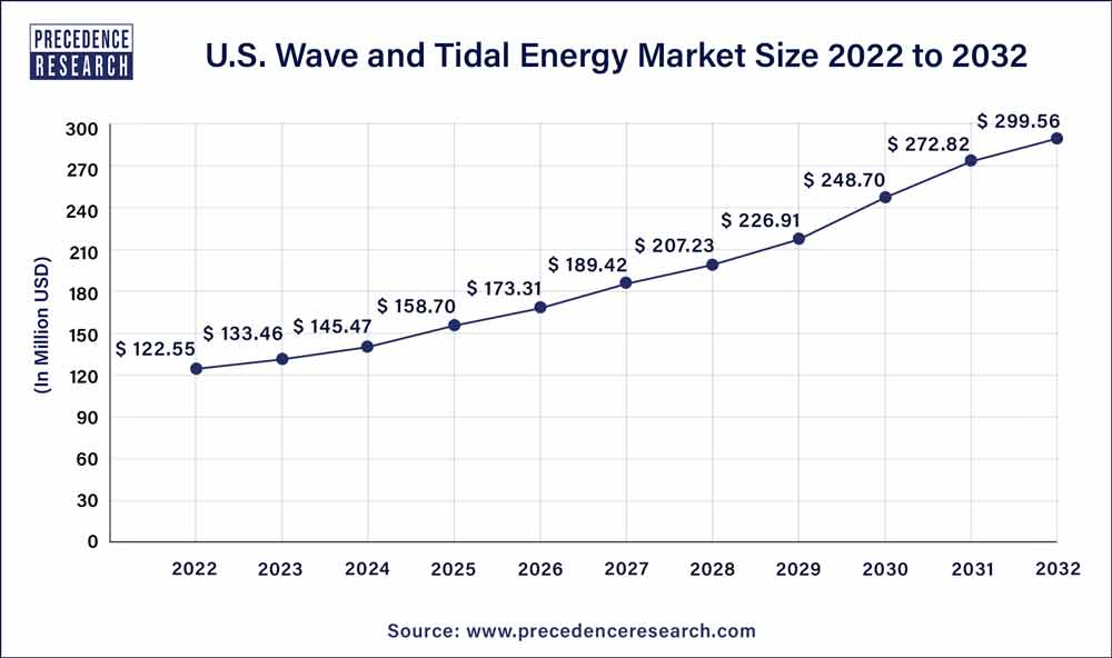 U.S. Wave and Tidal Energy Market Size 2023 To 2032