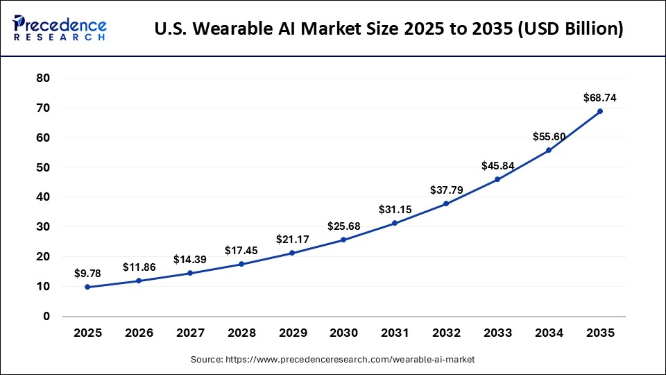 U.S. Wearable AI Market Size 2025 to 2035
