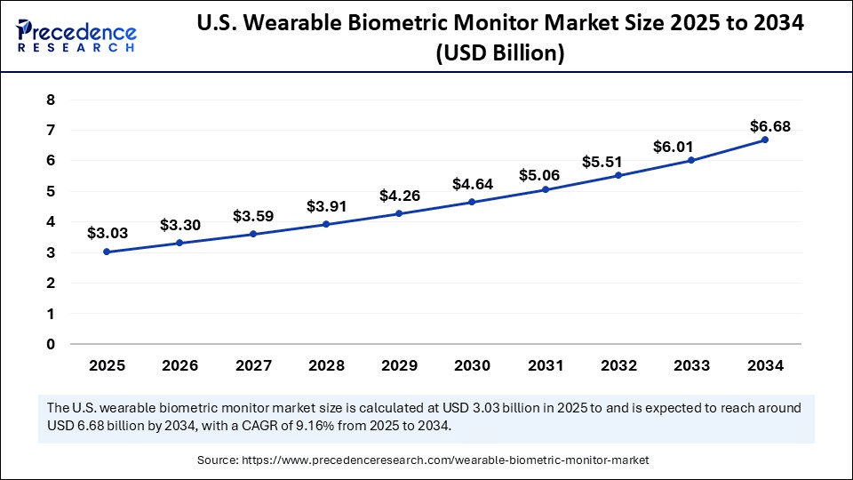 U.S. Wearable Biometric Monitor Market Size 2025 to 2034