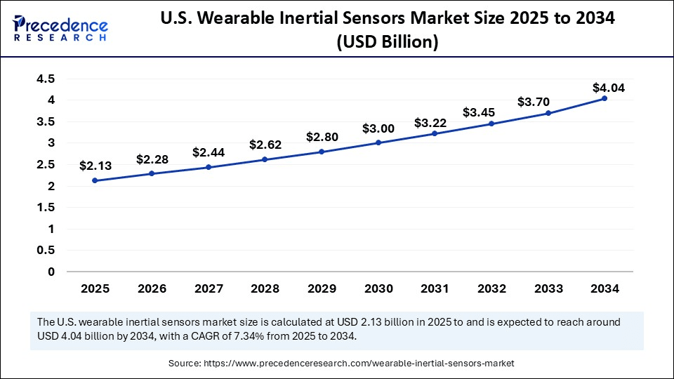 U.S. Wearable Inertial Sensors Market Size 2025 to 2034