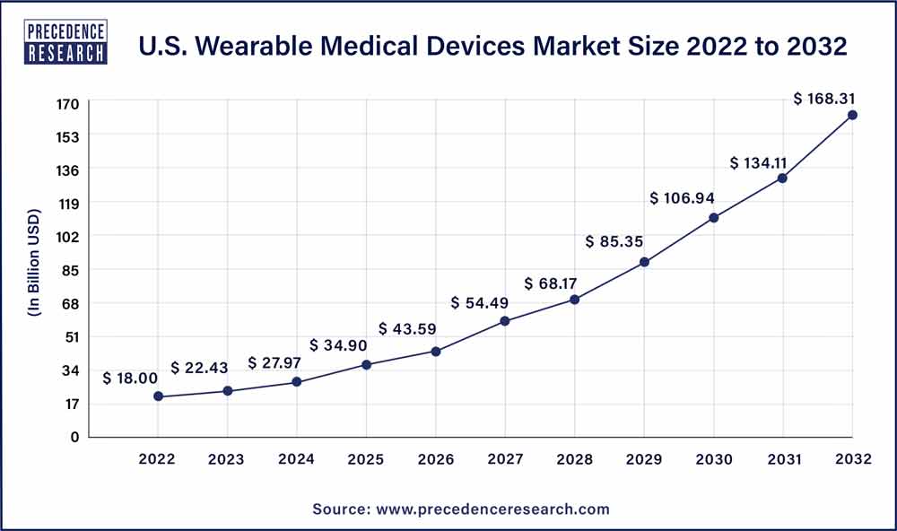 U.S. Wearable Medical Devices Market Size 2023 To 2032