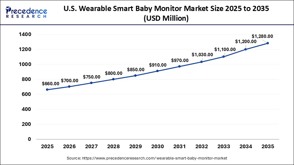 U.S. Wearable Smart Baby Monitor Market Size 2026 to 2035