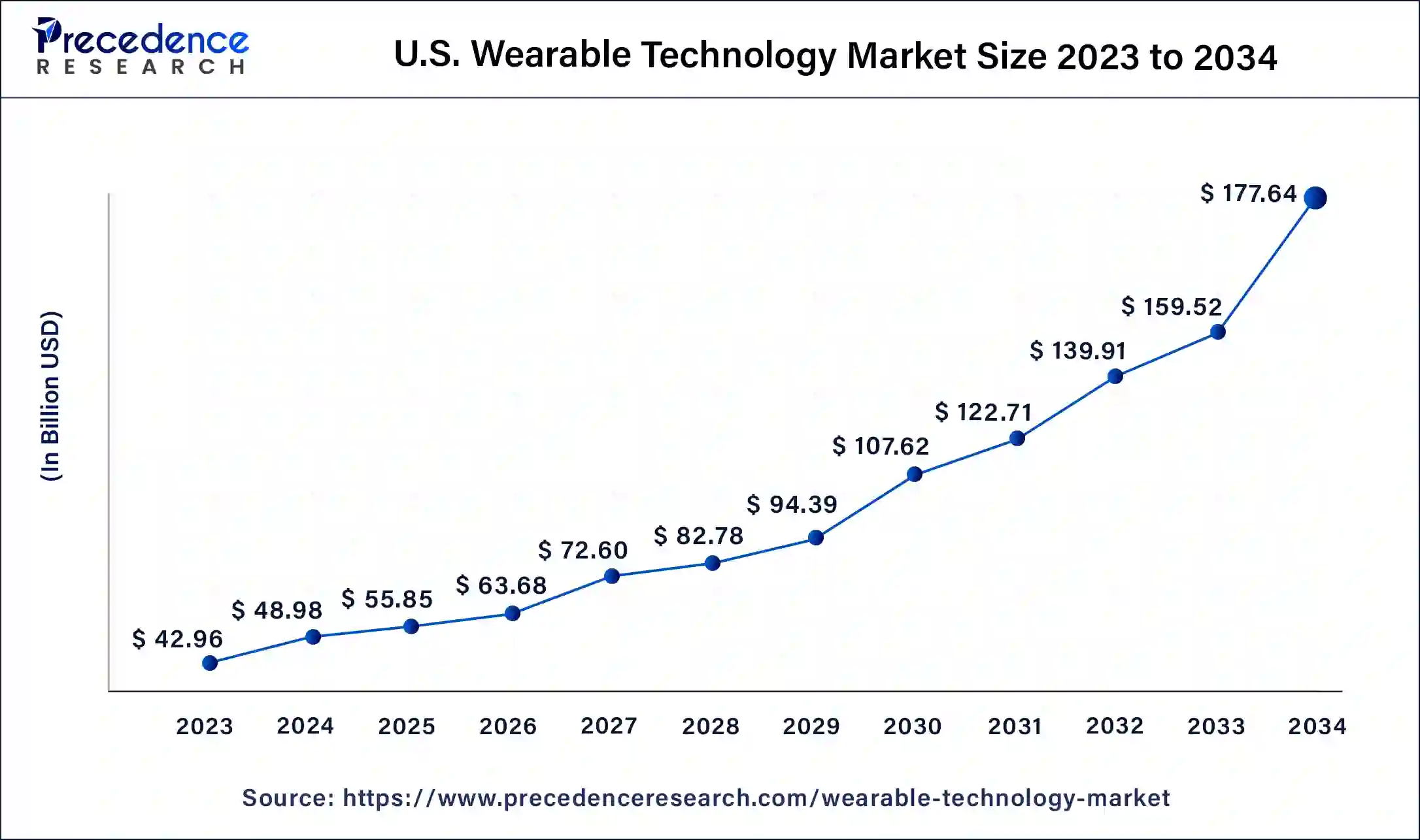 U.S. Wearable Technology Market Size 2024 to 2034