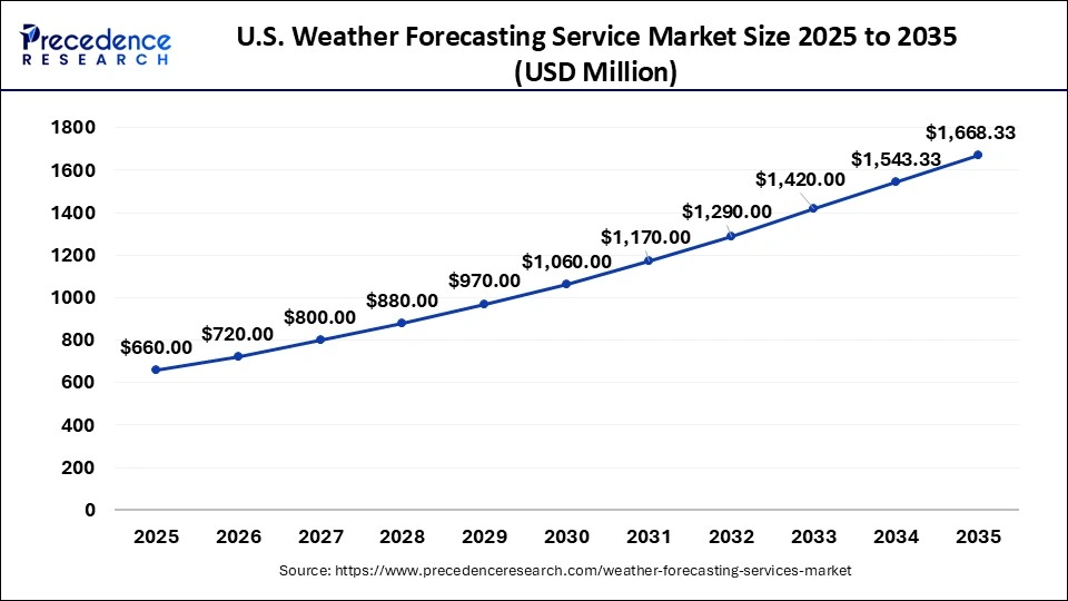 U.S. Weather Forecasting Service Market Size 2026 to 2035