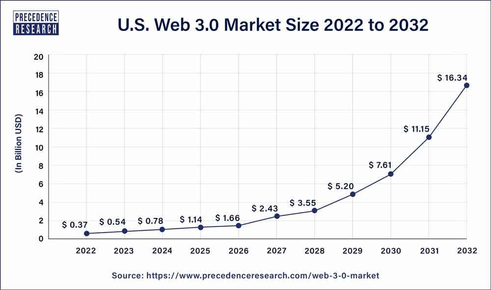 U.S. Web 3.0 Market Size 2023 To 2032