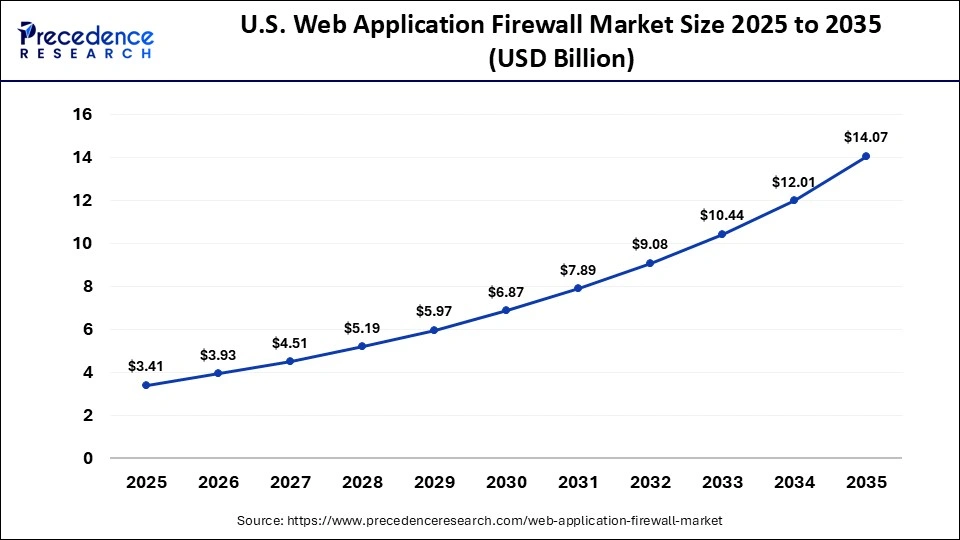 U.S. Web Application Firewall Market Size 2025 to 2035