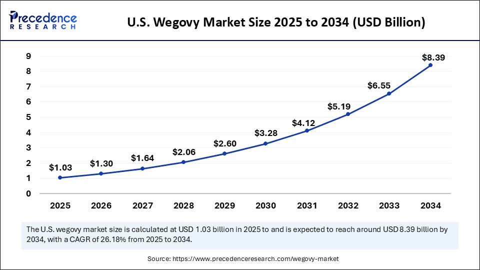 U.S. Wegovy Market Size 2025 to 2034