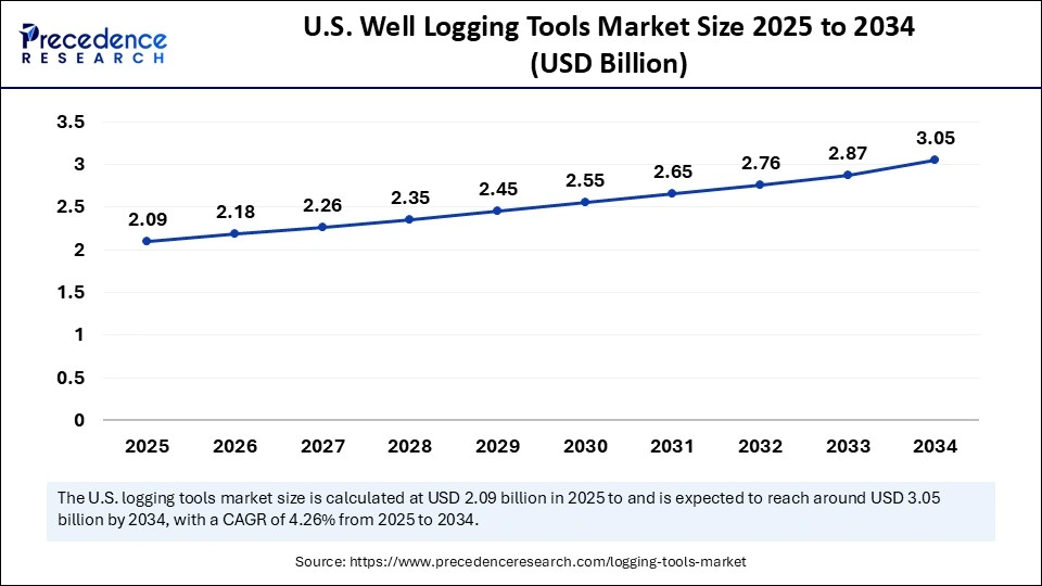 U.S. Well Logging Tools Market Size 2025 to 2034 U.S. Well Logging Tools Market Size 2025 to 2034