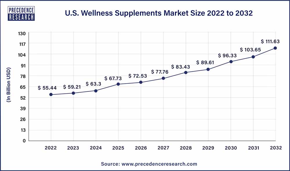 U.S. Wellness Supplements Market Size 2023 to 2032